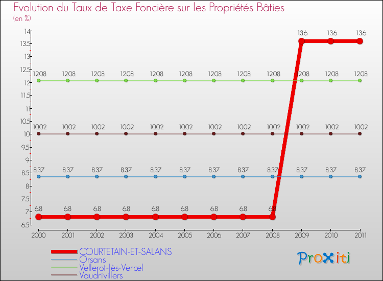 Evolution du taux de la taxe foncière sur le bati pour COURTETAIN-ET-SALANS et les communes proches Comparaison des taux de taxe foncière sur le bati pour COURTETAIN-ET-SALANS et les communes voisines