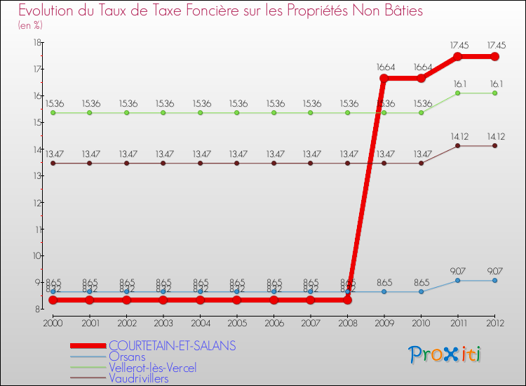 Evolution du taux de la taxe foncière sur les immeubles et terrains non batis pour COURTETAIN-ET-SALANS et les communes proches de 2000 à 2012 Comparaison des taux de la taxe foncière sur les immeubles et terrains non batis pour COURTETAIN-ET-SALANS et les communes voisines de 2000 à 2012