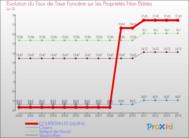 Evolution du taux de la taxe foncière sur les immeubles et terrains non batis pour COURTETAIN-ET-SALANS et les communes proches de 2000 à 2014 Comparaison des taux de la taxe foncière sur les immeubles et terrains non batis pour COURTETAIN-ET-SALANS et les communes voisines de 2000 à 2014