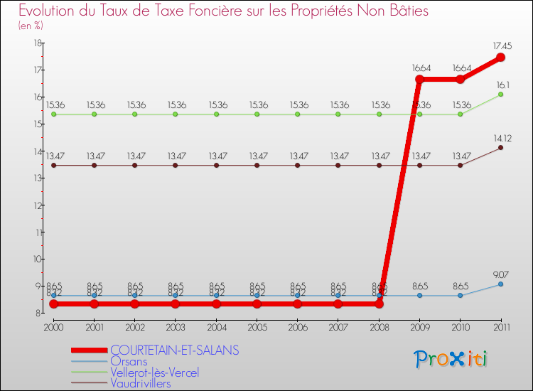 Evolution du taux de la taxe foncière sur les immeubles et terrains non batis pour COURTETAIN-ET-SALANS et les communes proches Comparaison des taux de la taxe foncière sur les immeubles et terrains non batis pour COURTETAIN-ET-SALANS et les communes voisines