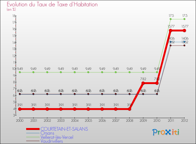 Evolution du taux de la taxe d'habitation pour COURTETAIN-ET-SALANS et les communes proches Comparaison des taux de la taxe d'habitation pour COURTETAIN-ET-SALANS et les communes voisines
