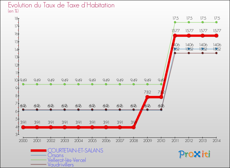 Evolution du taux de la taxe d'habitation pour COURTETAIN-ET-SALANS et les communes proches de 2000 à 2014 Comparaison des taux de la taxe d'habitation pour COURTETAIN-ET-SALANS et les communes voisines de 2000 à 2014