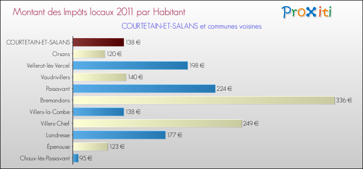 Montant des impôts locaux par Habitant pour COURTETAIN-ET-SALANS et les communes proches Comparaison des impôts locaux par habitant pour COURTETAIN-ET-SALANS et les communes voisines