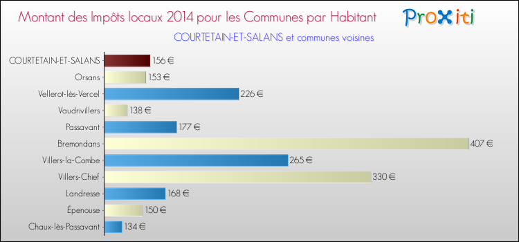 Montant des impôts locaux par Habitant pour COURTETAIN-ET-SALANS et les communes proches en 2014 Comparaison des impôts locaux par habitant pour COURTETAIN-ET-SALANS et les communes voisines en 2014