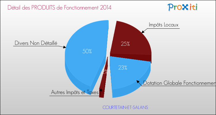 Décomposition du Budget de Fonctionnement 2014 de la commune de COURTETAIN-ET-SALANS Budget de Fonctionnement 2014 pour la commune de COURTETAIN-ET-SALANS
