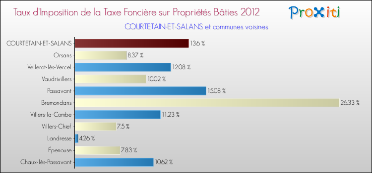 Taux d'imposition de la taxe foncière sur le bati 2012 pour COURTETAIN-ET-SALANS et les communes proches Comparaison des taux d'imposition de la taxe foncière sur le bati 2012 pour COURTETAIN-ET-SALANS et les communes voisines