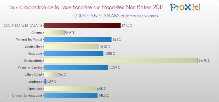 Taux d'imposition de la taxe foncière sur les immeubles et terrains non batis 2011 pour COURTETAIN-ET-SALANS et les communes proches Comparaison des taux d'imposition de la taxe foncière sur les immeubles et terrains non batis 2011 pour COURTETAIN-ET-SALANS et les communes voisines