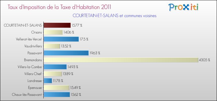 Taux d'imposition de la taxe d'habitation 2011 pour COURTETAIN-ET-SALANS et les communes proches Comparaison des taux d'imposition de la taxe d'habitation 2011 pour COURTETAIN-ET-SALANS et les communes voisines