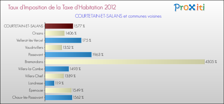 Taux d'imposition de la taxe d'habitation 2012 pour COURTETAIN-ET-SALANS et les communes proches Comparaison des taux d'imposition de la taxe d'habitation 2012 pour COURTETAIN-ET-SALANS et les communes voisines