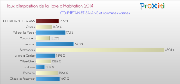 Taux d'imposition de la taxe d'habitation 2014 pour COURTETAIN-ET-SALANS et les communes proches Comparaison des taux d'imposition de la taxe d'habitation 2014 pour COURTETAIN-ET-SALANS et les communes voisines