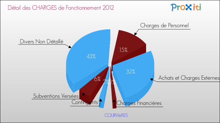 Décomposition des Charges de Fonctionnement 2012 de la commune de COURVIèRES Charges de Fonctionnement 2012 pour la commune de COURVIèRES
