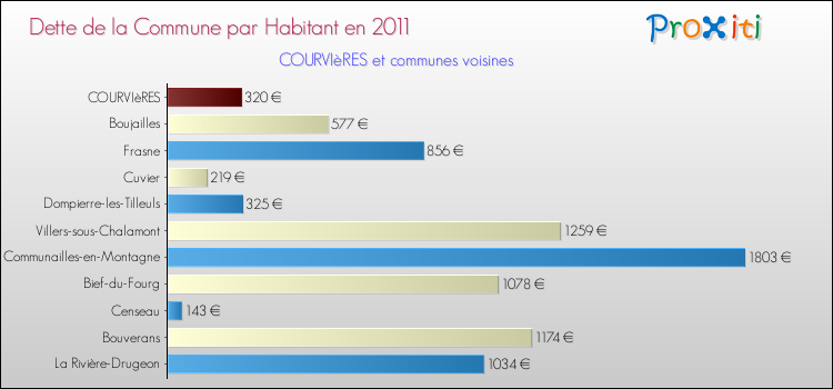 Dette par habitant de la commune en 2011 pour COURVIèRES et les communes proches Comparaison de la dette par habitant de la commune en 2011 pour COURVIèRES et les communes voisines