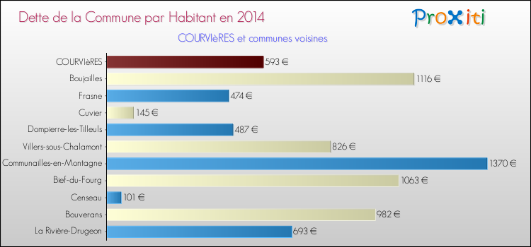 Dette par habitant de la commune en 2014 pour COURVIèRES et les communes proches Comparaison de la dette par habitant de la commune en 2014 pour COURVIèRES et les communes voisines