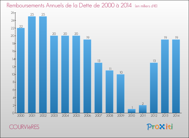 Evolution de l'annuité de la dette pour la commune de COURVIèRES de 2000 à 2014 Annuités de la dette pour COURVIèRES de 2000 à 2014