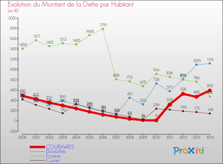 Evolution de la dette par habitant pour la commune de COURVIèRES et les communes proches de 2000 à 2014 Comparaison de la dette par habitant pour COURVIèRES et les communes voisines de 2000 à 2014