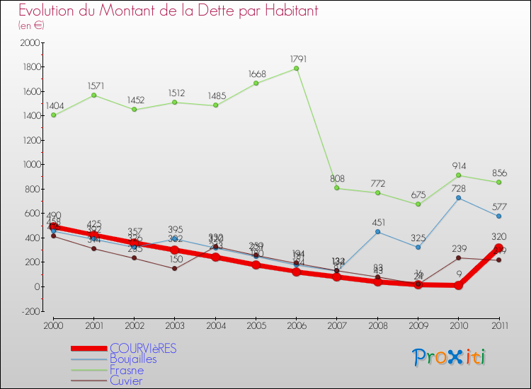 Evolution de la dette par habitant pour la commune de COURVIèRES et les communes proches Comparaison de la dette par habitant pour COURVIèRES et les communes voisines