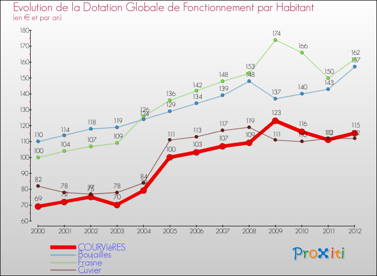 Evolution et montant de la dotation globale de fonctionnement par Habitant pour COURVIèRES et les communes proches Comparaison des dotations globales de fonctionnement par habitant pour COURVIèRES et les communes voisines