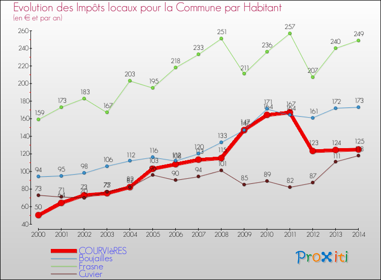 Evolution et montant des impôts locaux par Habitant pour COURVIèRES et les communes proches de 2000 à 2014 Comparaison des impôts locaux par habitant pour COURVIèRES et les communes voisines de 2000 à 2014