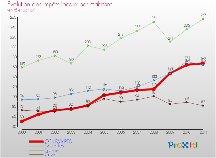 Evolution et montant des impôts locaux par Habitant pour COURVIèRES et les communes proches Comparaison des impôts locaux par habitant pour COURVIèRES et les communes voisines