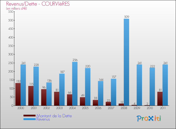 Evolution comparée de la dette et des revenus pour la commune de COURVIèRES de 2000 à 2011 Comparaison de la dette et des revenus pour COURVIèRES de 2000 à 2011