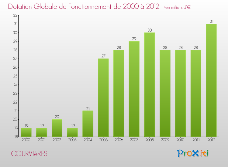 Evolution du montant de la Dotation Globale de Fonctionnement pour la commune de COURVIèRES de 2000 à 2012 Evolution du montant de la Dotation Globale de Fonctionnement pour COURVIèRES de 2000 à 2012