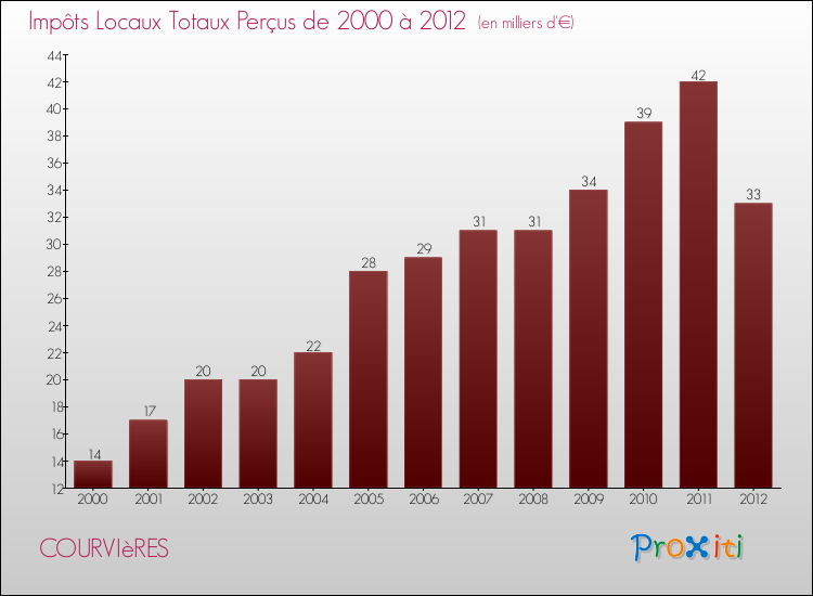 Evolution des Impôts Locaux pour la commune de COURVIèRES de 2000 à 2012 Evolution des Impôts Locaux pour COURVIèRES de 2000 à 2012