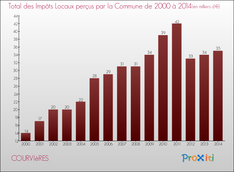 Evolution des Impôts Locaux pour la commune de COURVIèRES de 2000 à 2014 Evolution des Impôts Locaux pour COURVIèRES de 2000 à 2014
