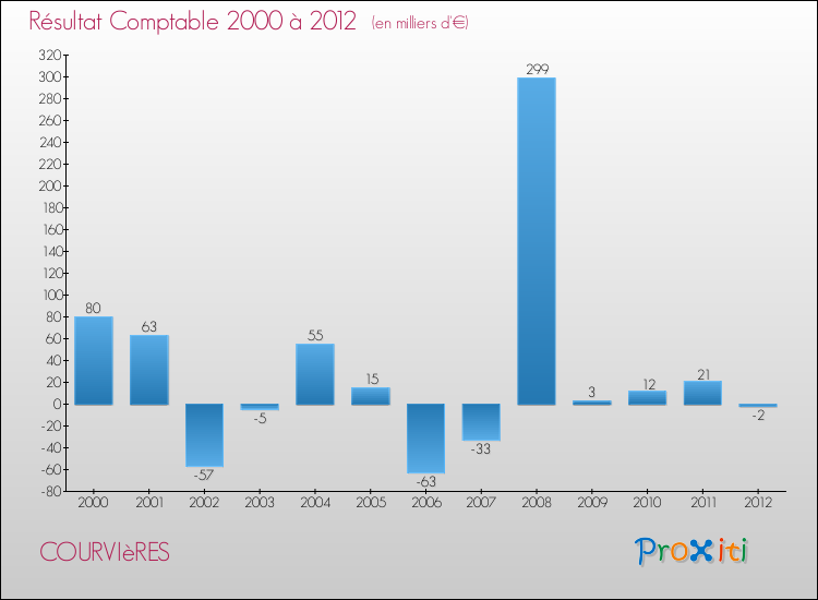 Evolution du résultat comptable pour la commune de COURVIèRES de 2000 à 2012 Evolution du résultat comptable pour COURVIèRES de 2000 à 2012