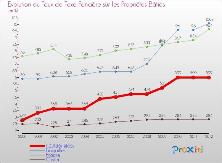 Evolution du taux de la taxe foncière sur le bati pour COURVIèRES et les communes proches de 2000 à 2012 Comparaison des taux de taxe foncière sur le bati pour COURVIèRES et les communes voisines de 2000 à 2012