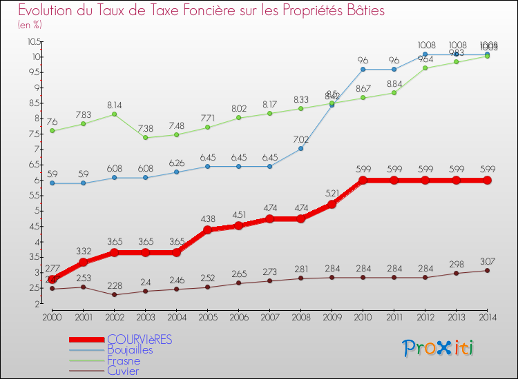 Evolution du taux de la taxe foncière sur le bati pour COURVIèRES et les communes proches de 2000 à 2014 Comparaison des taux de taxe foncière sur le bati pour COURVIèRES et les communes voisines de 2000 à 2014