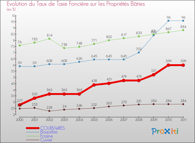 Evolution du taux de la taxe foncière sur le bati pour COURVIèRES et les communes proches Comparaison des taux de taxe foncière sur le bati pour COURVIèRES et les communes voisines