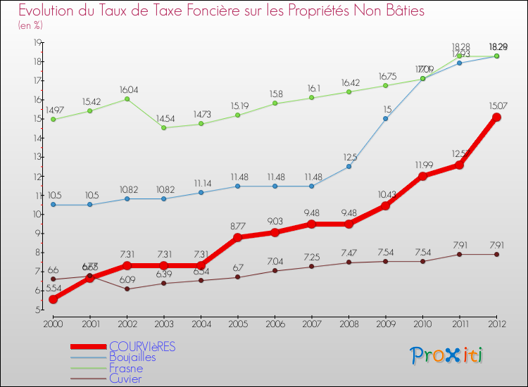 Evolution du taux de la taxe foncière sur les immeubles et terrains non batis pour COURVIèRES et les communes proches de 2000 à 2012 Comparaison des taux de la taxe foncière sur les immeubles et terrains non batis pour COURVIèRES et les communes voisines de 2000 à 2012