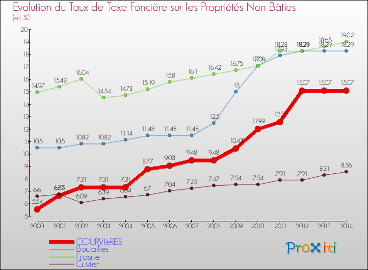 Evolution du taux de la taxe foncière sur les immeubles et terrains non batis pour COURVIèRES et les communes proches de 2000 à 2014 Comparaison des taux de la taxe foncière sur les immeubles et terrains non batis pour COURVIèRES et les communes voisines de 2000 à 2014