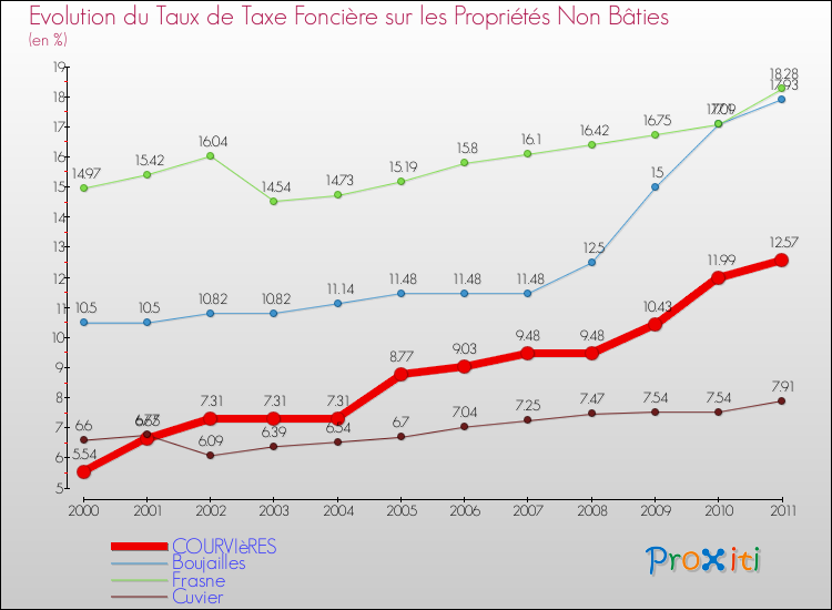 Evolution du taux de la taxe foncière sur les immeubles et terrains non batis pour COURVIèRES et les communes proches Comparaison des taux de la taxe foncière sur les immeubles et terrains non batis pour COURVIèRES et les communes voisines