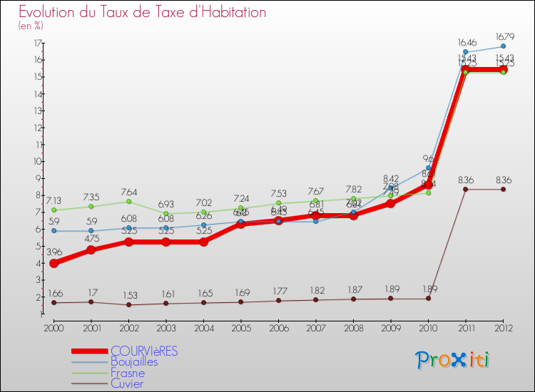 Evolution du taux de la taxe d'habitation pour COURVIèRES et les communes proches Comparaison des taux de la taxe d'habitation pour COURVIèRES et les communes voisines