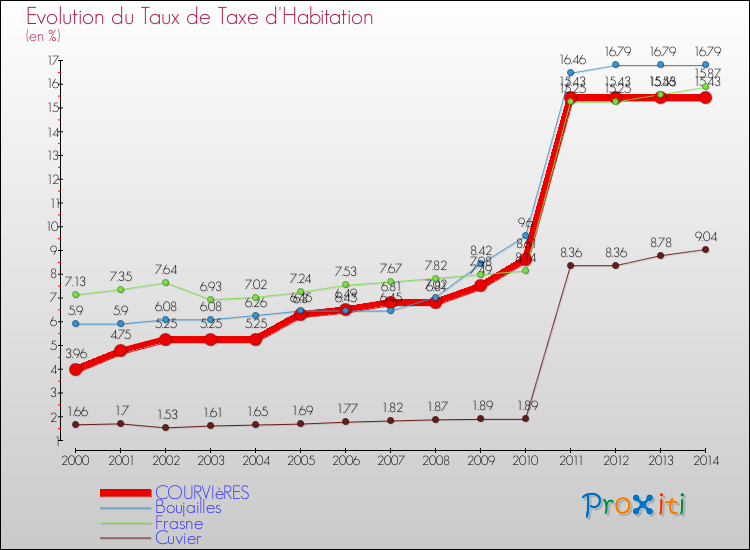 Evolution du taux de la taxe d'habitation pour COURVIèRES et les communes proches de 2000 à 2014 Comparaison des taux de la taxe d'habitation pour COURVIèRES et les communes voisines de 2000 à 2014