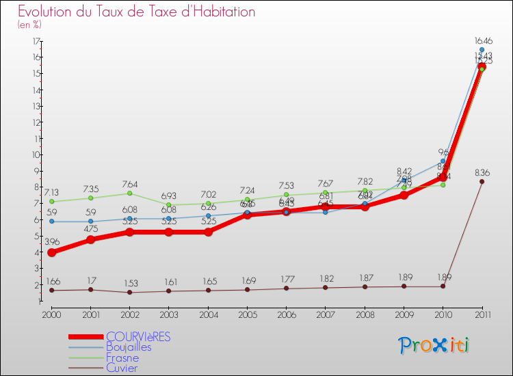 Evolution du taux de la taxe d'habitation pour COURVIèRES et les communes proches Comparaison des taux de la taxe d'habitation pour COURVIèRES et les communes voisines