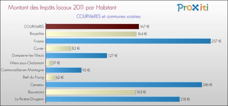 Montant des impôts locaux par Habitant pour COURVIèRES et les communes proches Comparaison des impôts locaux par habitant pour COURVIèRES et les communes voisines