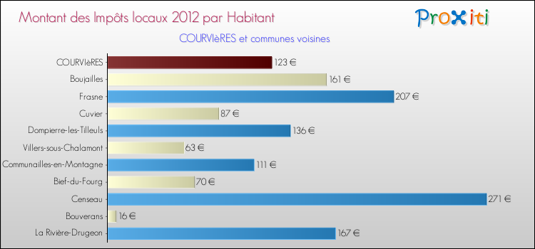 Montant des impôts locaux par Habitant pour COURVIèRES et les communes proches Comparaison des impôts locaux par habitant pour COURVIèRES et les communes voisines
