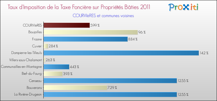 Taux d'imposition de la taxe foncière sur le bati 2011 pour COURVIèRES et les communes proches Comparaison des taux d'imposition de la taxe foncière sur le bati 2011 pour COURVIèRES et les communes voisines