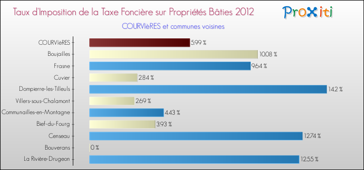 Taux d'imposition de la taxe foncière sur le bati 2012 pour COURVIèRES et les communes proches Comparaison des taux d'imposition de la taxe foncière sur le bati 2012 pour COURVIèRES et les communes voisines