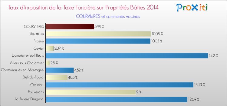 Taux d'imposition de la taxe foncière sur le bati 2014 pour COURVIèRES et les communes proches Comparaison des taux d'imposition de la taxe foncière sur le bati 2014 pour COURVIèRES et les communes voisines