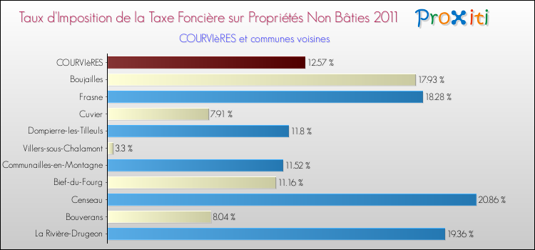 Taux d'imposition de la taxe foncière sur les immeubles et terrains non batis 2011 pour COURVIèRES et les communes proches Comparaison des taux d'imposition de la taxe foncière sur les immeubles et terrains non batis 2011 pour COURVIèRES et les communes voisines