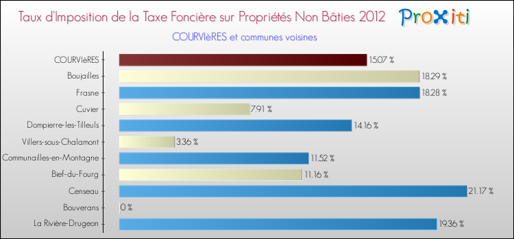 Taux d'imposition de la taxe foncière sur les immeubles et terrains non batis 2012 pour COURVIèRES et les communes proches Comparaison des taux d'imposition de la taxe foncière sur les immeubles et terrains non batis 2012 pour COURVIèRES et les communes voisines
