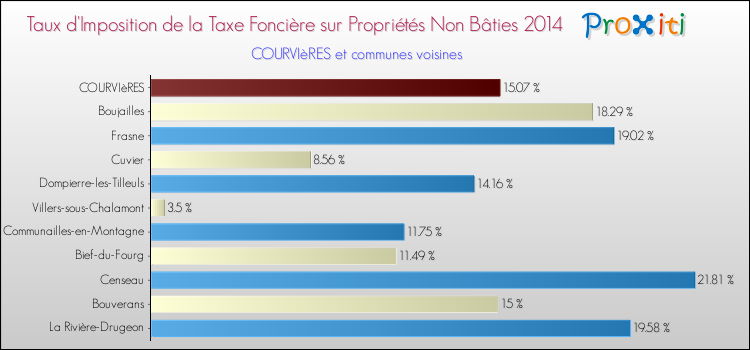 Taux d'imposition de la taxe foncière sur les immeubles et terrains non batis 2014 pour COURVIèRES et les communes proches Comparaison des taux d'imposition de la taxe foncière sur les immeubles et terrains non batis 2014 pour COURVIèRES et les communes voisines