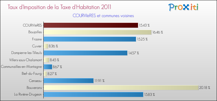 Taux d'imposition de la taxe d'habitation 2011 pour COURVIèRES et les communes proches Comparaison des taux d'imposition de la taxe d'habitation 2011 pour COURVIèRES et les communes voisines