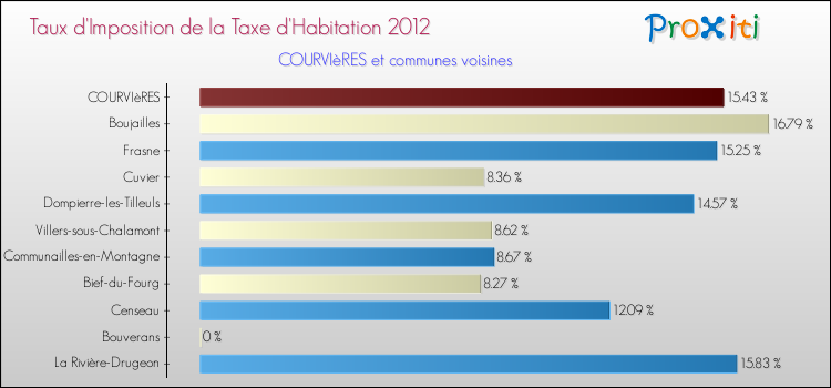 Taux d'imposition de la taxe d'habitation 2012 pour COURVIèRES et les communes proches Comparaison des taux d'imposition de la taxe d'habitation 2012 pour COURVIèRES et les communes voisines