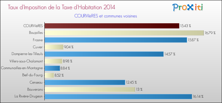 Taux d'imposition de la taxe d'habitation 2014 pour COURVIèRES et les communes proches Comparaison des taux d'imposition de la taxe d'habitation 2014 pour COURVIèRES et les communes voisines