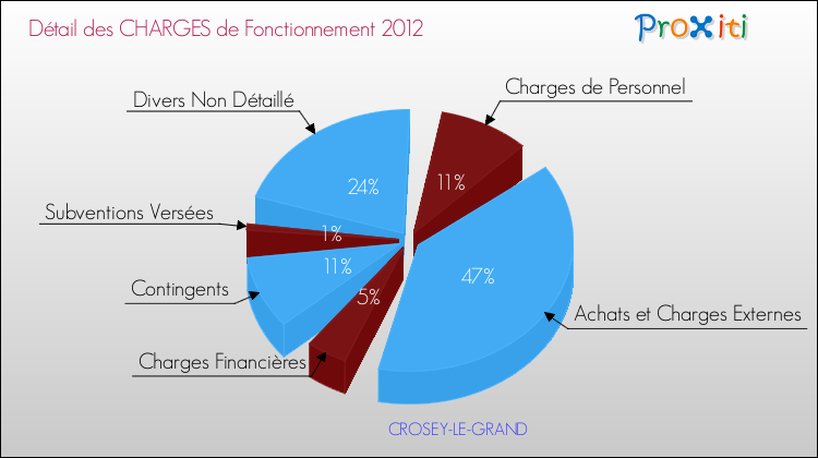 Décomposition des Charges de Fonctionnement 2012 de la commune de CROSEY-LE-GRAND Charges de Fonctionnement 2012 pour la commune de CROSEY-LE-GRAND