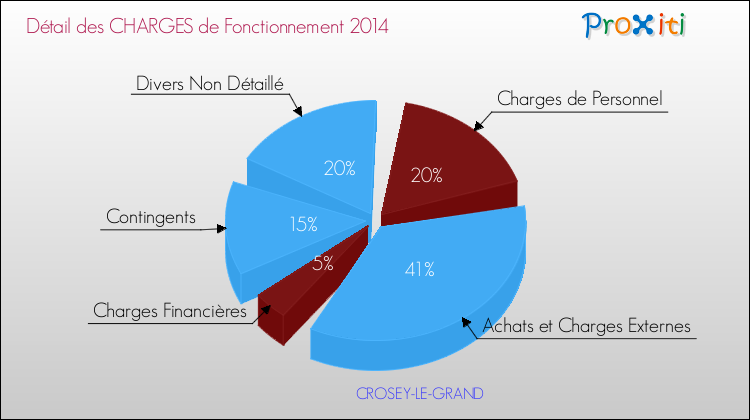 Décomposition des Charges de Fonctionnement 2014 de la commune de CROSEY-LE-GRAND Charges de Fonctionnement 2014 pour la commune de CROSEY-LE-GRAND